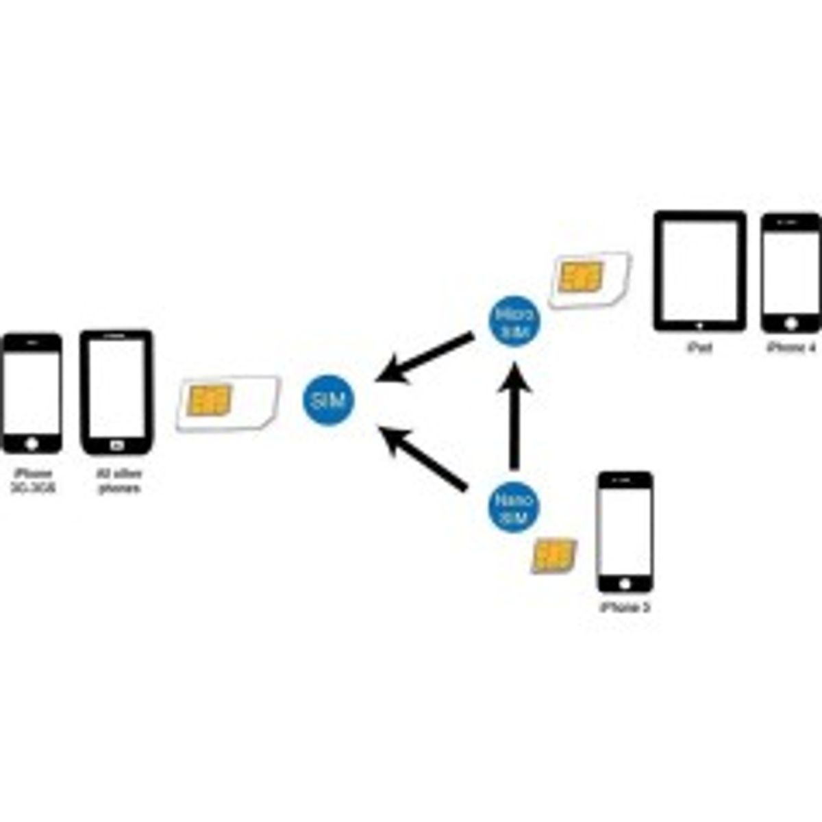 LogiLink Dual SIM Card Adapter - SIM-kort adaptersæt